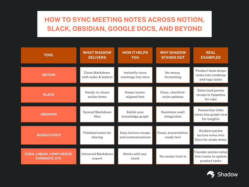 Relora markdown functional table showing note export and chat capabilities